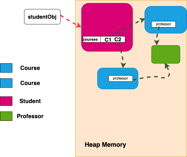 Diagram showing Object reference Java