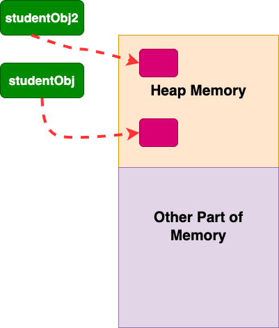Diagram showing deep copy concept in Java