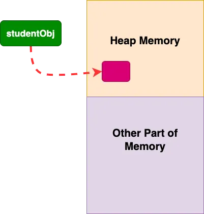 Diagram showing the process of Java object creation, including memory allocation and initialization.