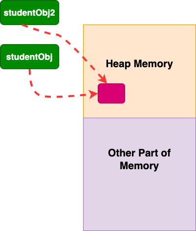 Diagram showing shallow copy concept in Java